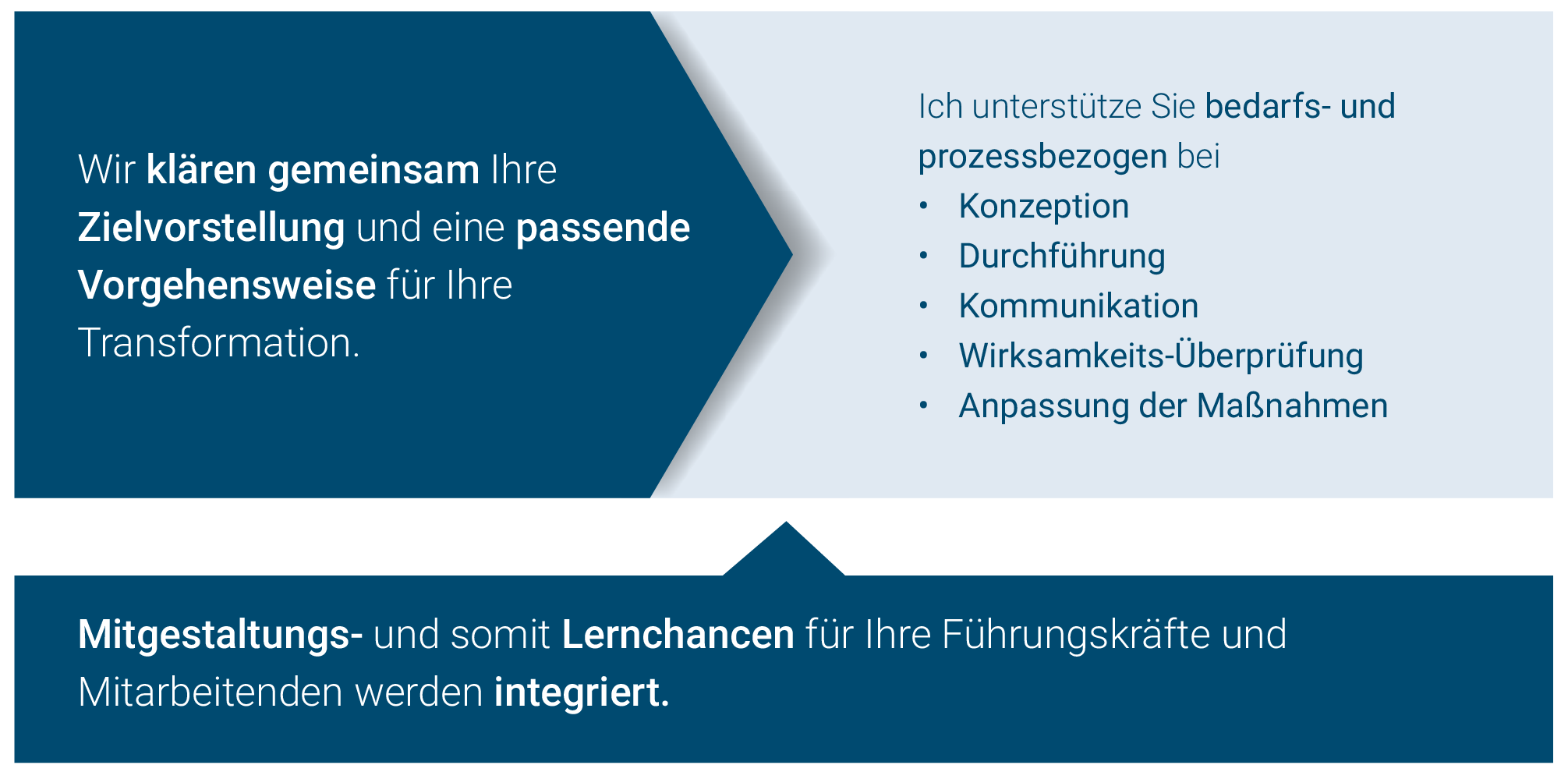Wir klären gemeinsam Ihre Zielvorstellung und eine passende Vorgehensweise für Ihre Transformation. Ich unterstütze Sie bedarfs- und prozessbezogen bei Konzeption, Durchführung, Kommunikation, Wirksamkeits-Überprüfung, Anpassung der Maßnahmen